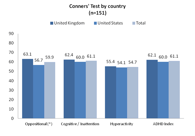 UK vs US Conners'
